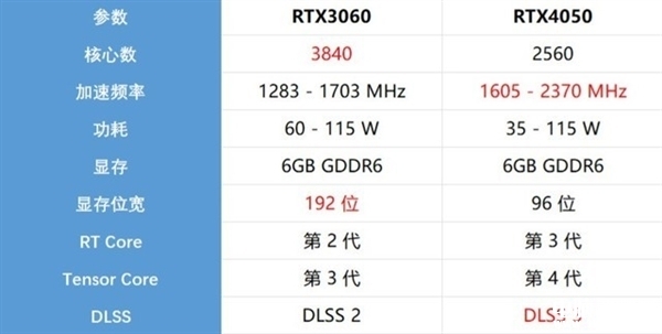 实测移动版RTX 4050显卡对比RTX 3060显卡游戏本的性能如何，权威笔记本评测网站,www.dnpcw.com