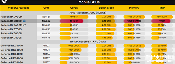 AMD笔记本显卡RX 7800M发布 12GB显存 力压RTX 4070，笔记本评测网（bjbpc.com）