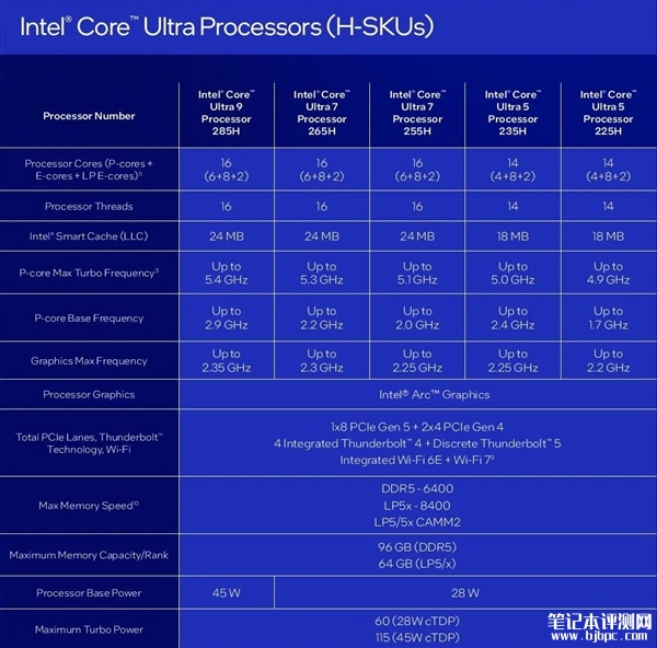 Intel酷睿Ultra 200HX/H/U系列正式发布 多核性能最高飙升41％，笔记本评测网（bjbpc.com）