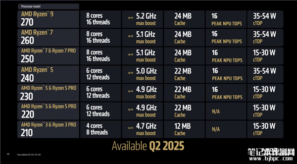 AMD发布入门锐龙200系列 Zen 4升级、16TOPS算力 平衡性能与功耗，笔记本评测网（bjbpc.com）