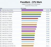 Intel酷睿Ultra 9 275HX成PassMark跑分最快笔记本CPU